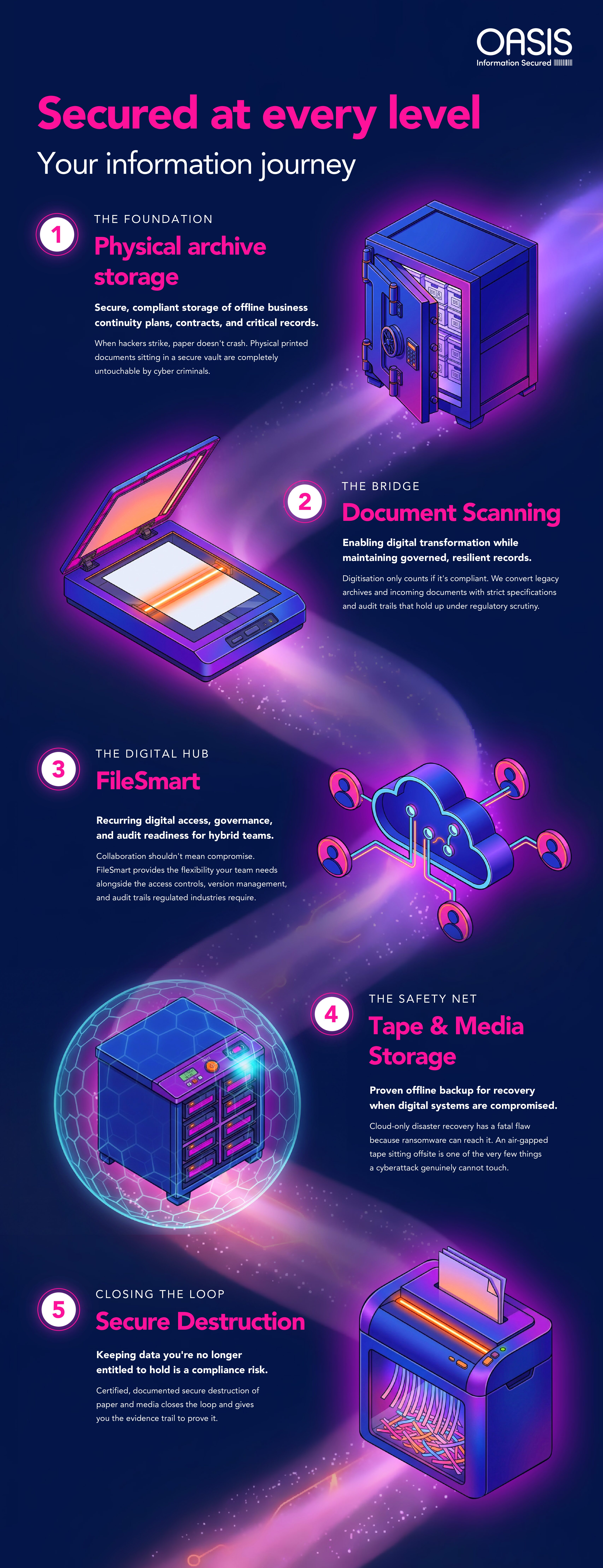 Secured at every level infographic