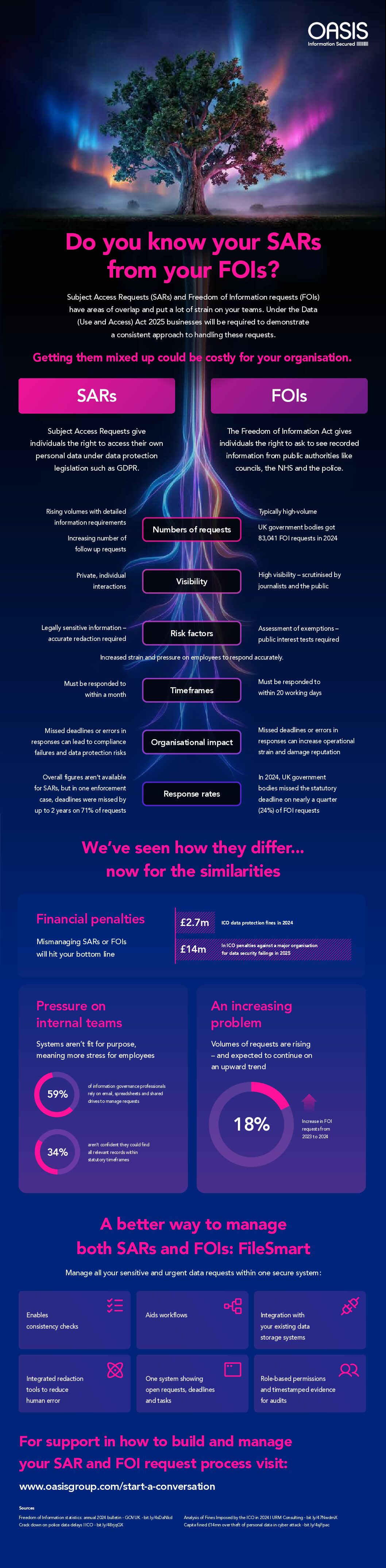 OASIS SARs Infrographic v4a